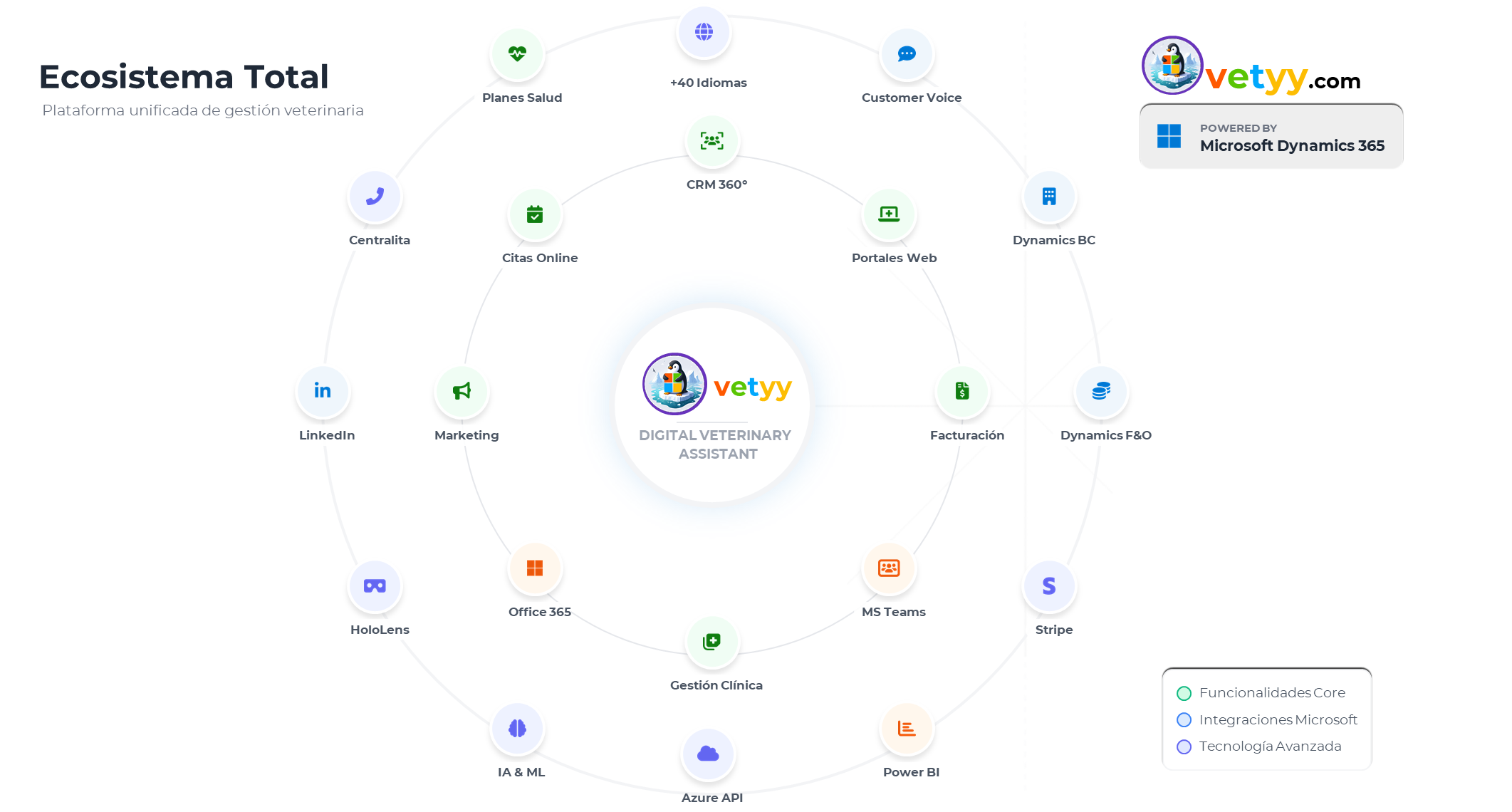 Ecosistema Total VETyy: plataforma unificada de gestion veterinaria con integraciones Microsoft Dynamics 365, Azure AI, Power BI, Office 365, Stripe y mas
